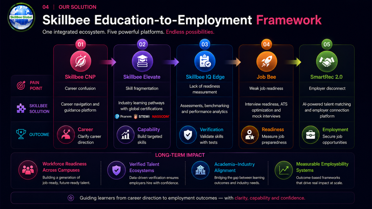 SkillBee Education-to-Employment framework