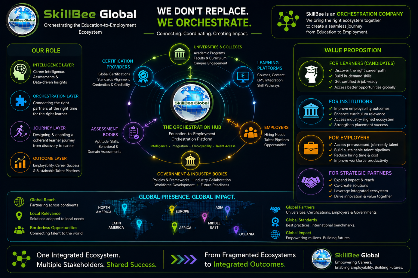 SkillBee orchestration framework