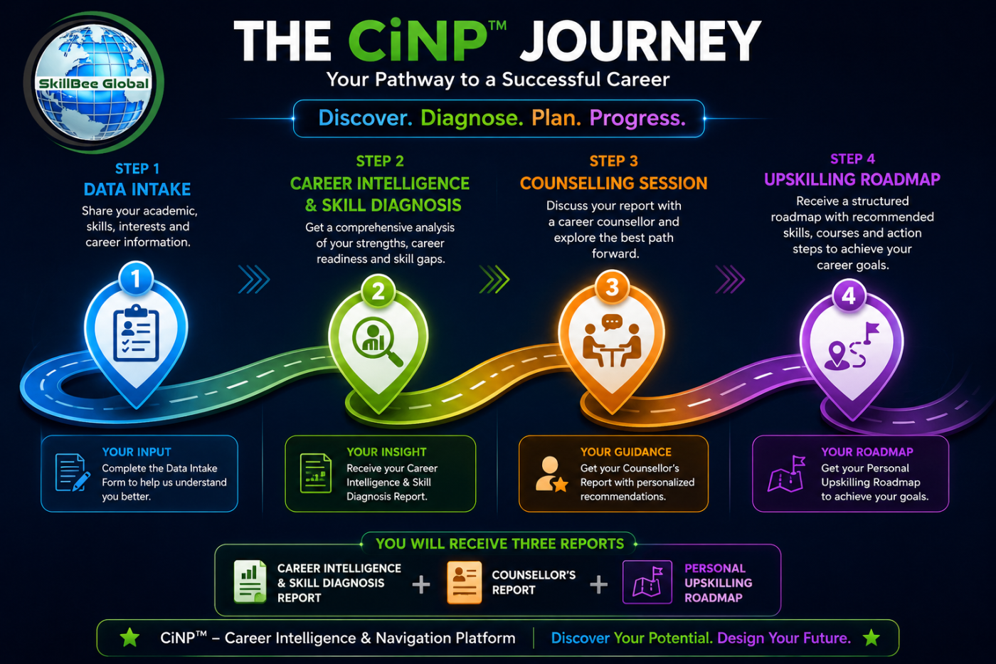 CiNP journey from data intake to personal upskilling roadmap